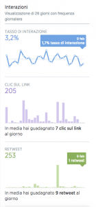 Twitter Analytics - Incremento interazioni