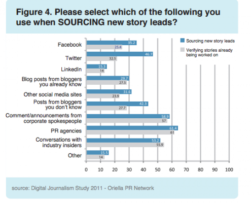 giornalisti e social media - grafico